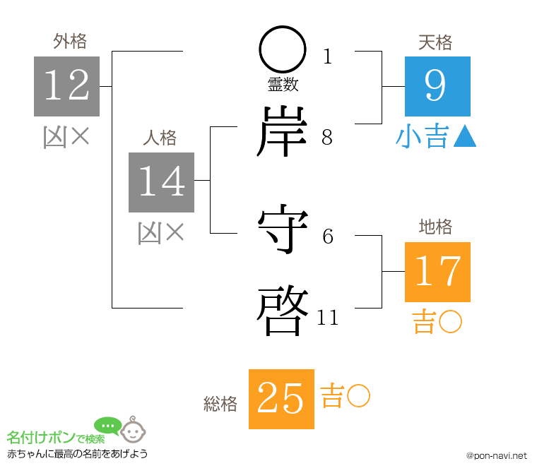 岸 守啓さんの姓名判断結果