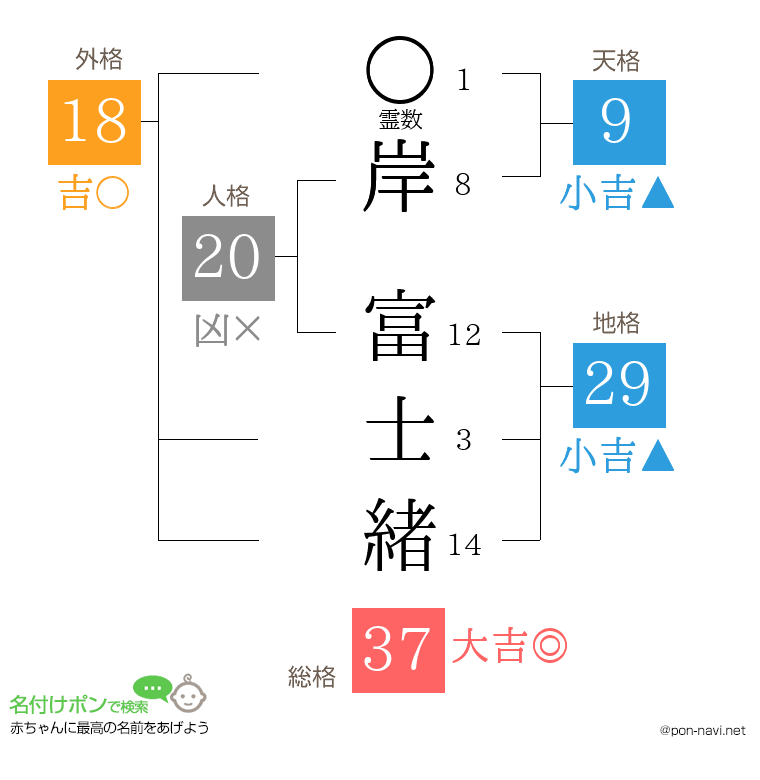 岸 富士緒さんの姓名判断結果