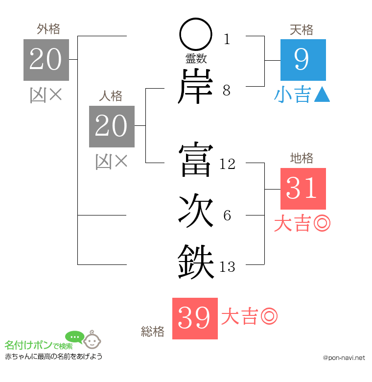 岸 富次鉄さんの姓名判断結果