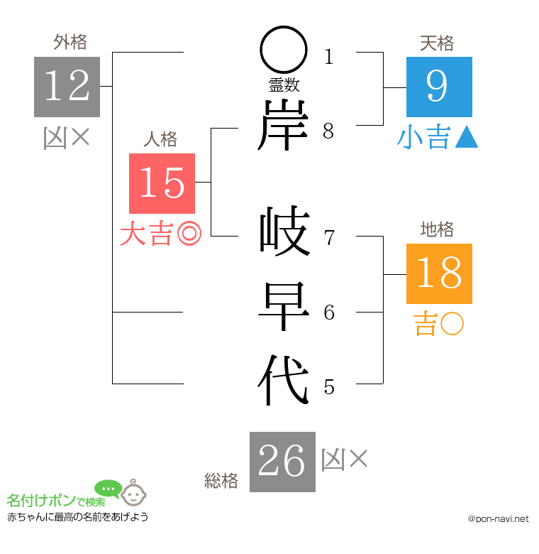岸 岐早代さんの姓名判断結果