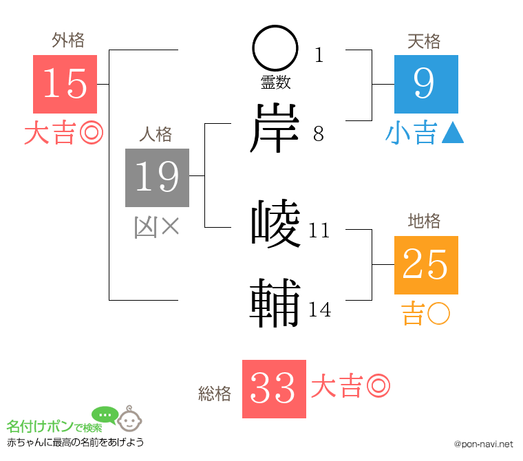 岸 崚輔さんの姓名判断結果