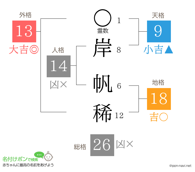 岸 帆稀さんの姓名判断結果