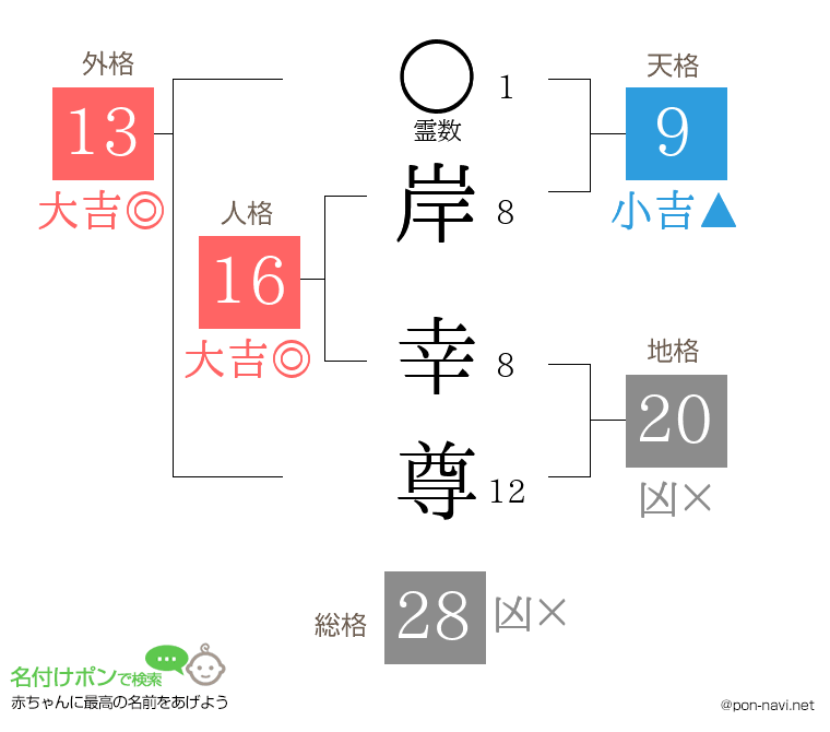 岸 幸尊さんの姓名判断結果