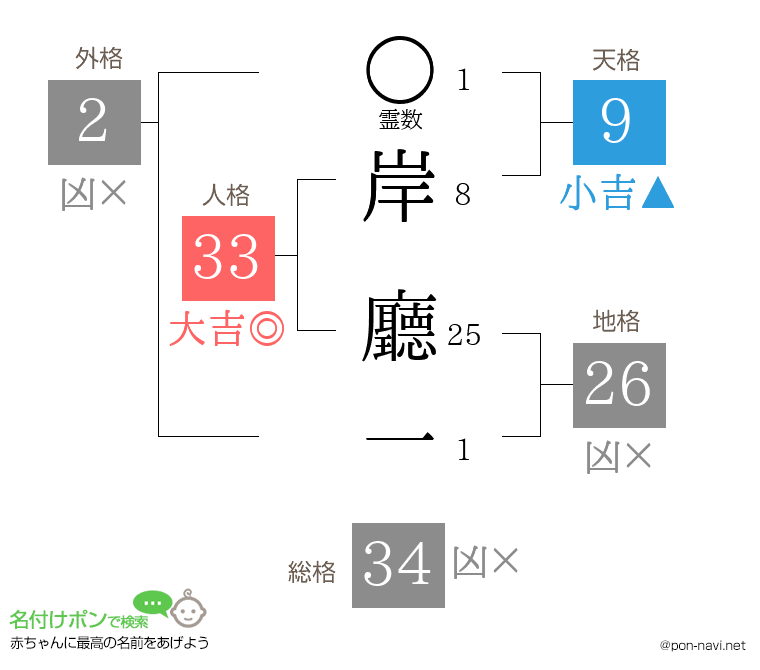 岸 廳一さんの姓名判断結果