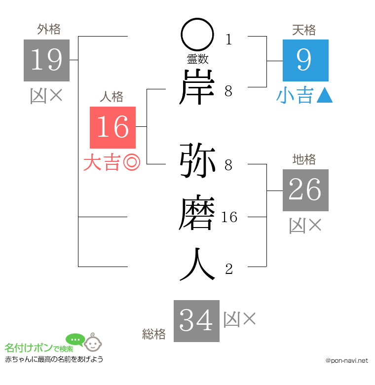 岸 弥磨人さんの姓名判断結果