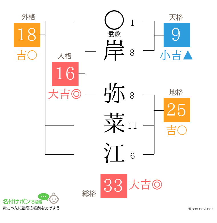 岸 弥菜江さんの姓名判断結果