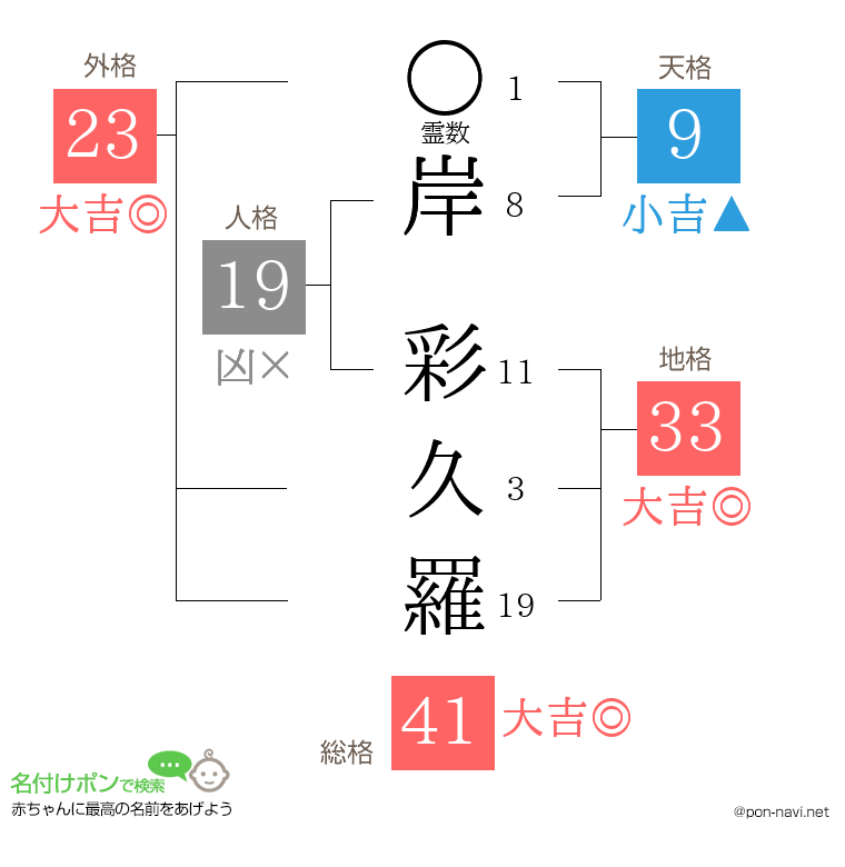 岸 彩久羅さんの姓名判断結果