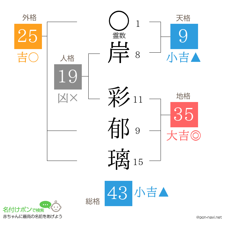 岸 彩郁璃さんの姓名判断結果