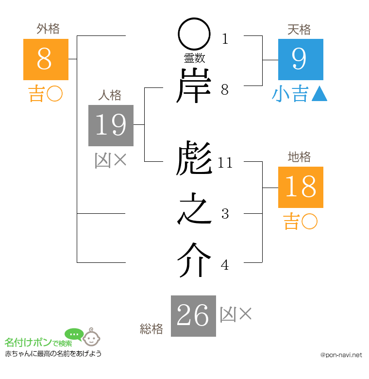 岸 彪之介さんの姓名判断結果