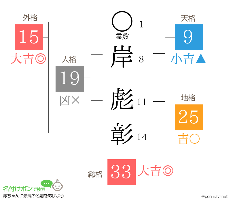 岸 彪彰さんの姓名判断結果
