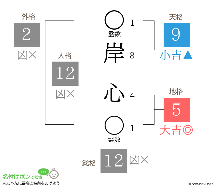 岸 心さんの姓名判断結果