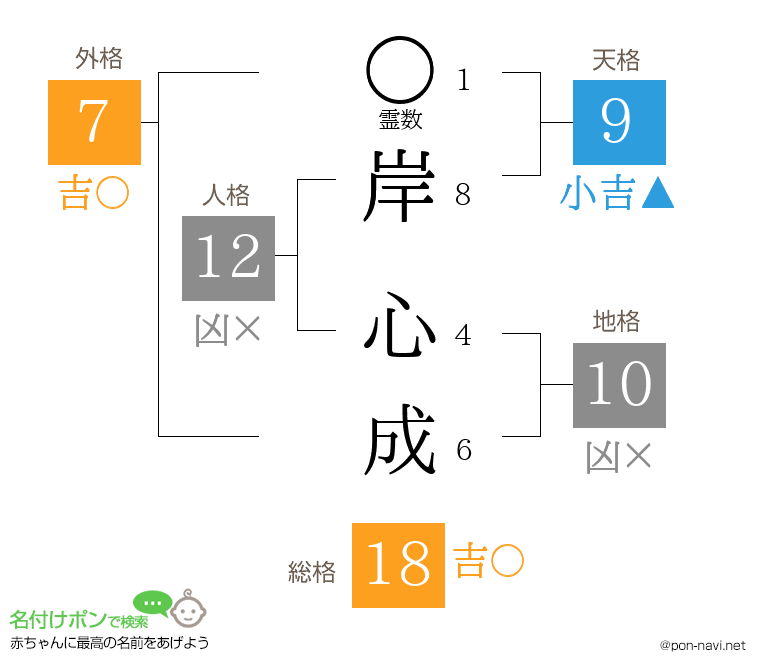 岸 心成さんの姓名判断結果