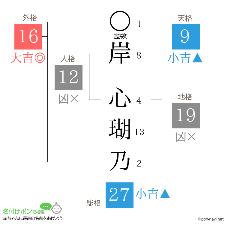 岸 心瑚乃さんの姓名判断結果