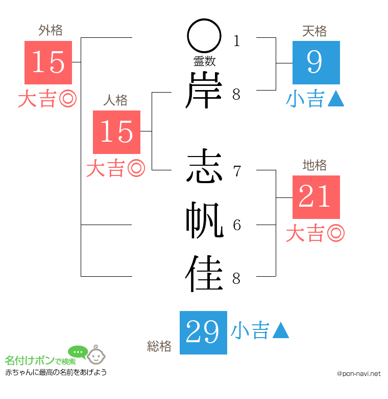 岸 志帆佳さんの姓名判断結果