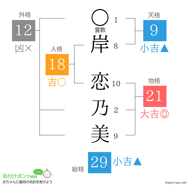岸 恋乃美さんの姓名判断結果