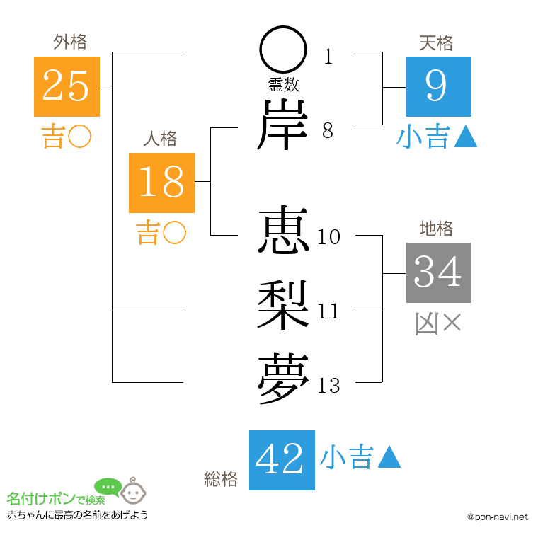 岸 恵梨夢さんの姓名判断結果