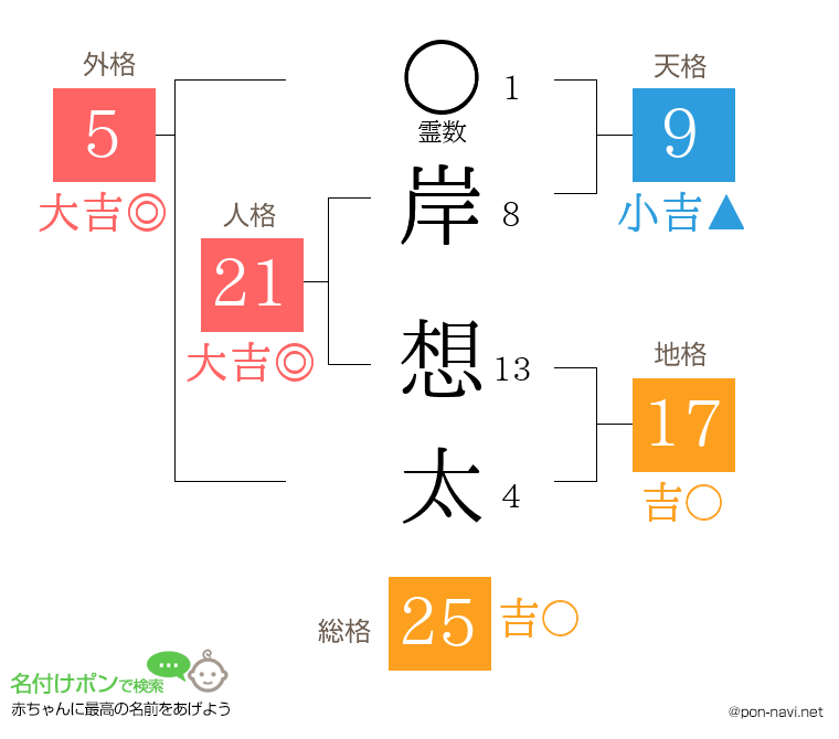 岸 想太さんの姓名判断結果