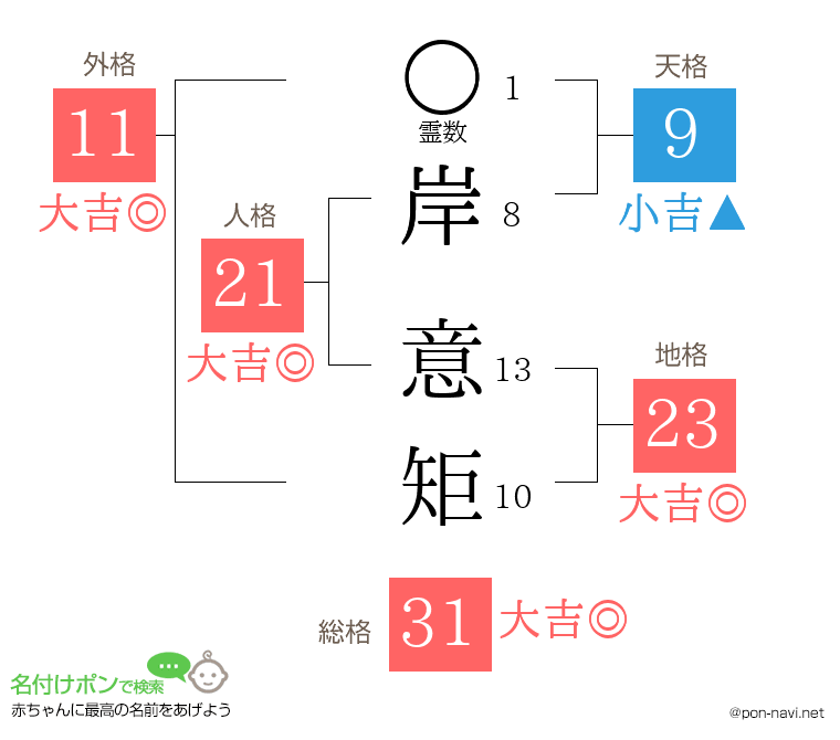 岸 意矩さんの姓名判断結果
