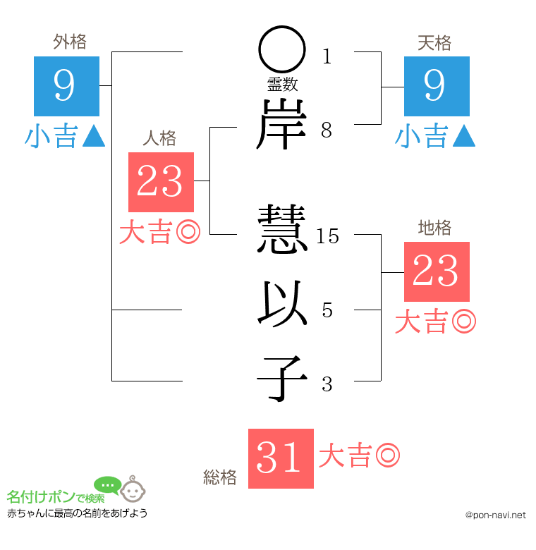 岸 慧以子さんの姓名判断結果