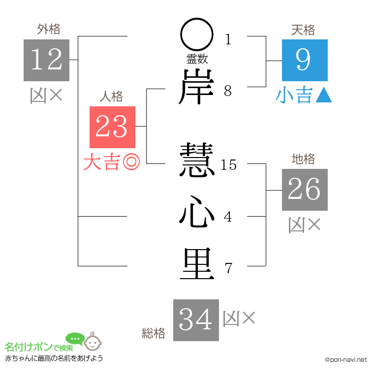 岸 慧心里さんの姓名判断結果