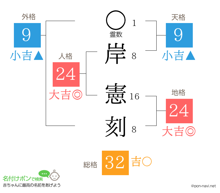岸 憲刻さんの姓名判断結果