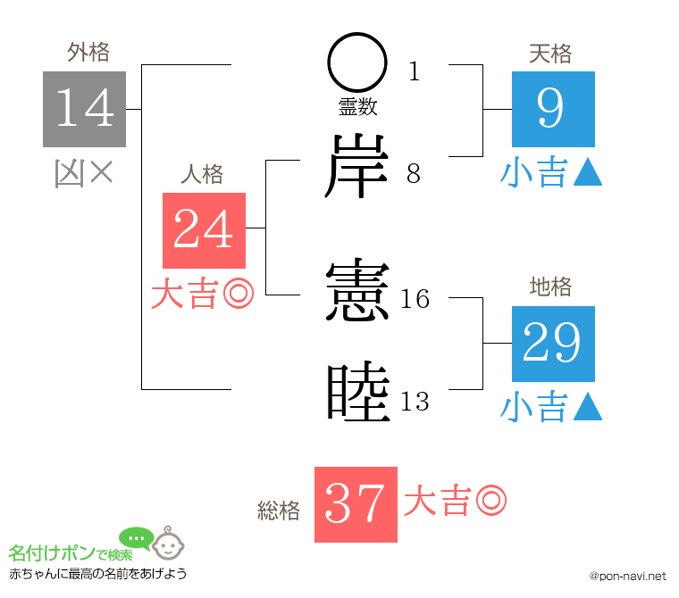 岸 憲睦さんの姓名判断結果