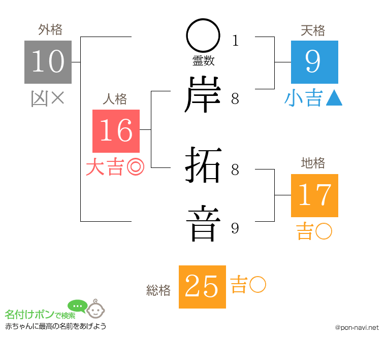 岸 拓音さんの姓名判断結果