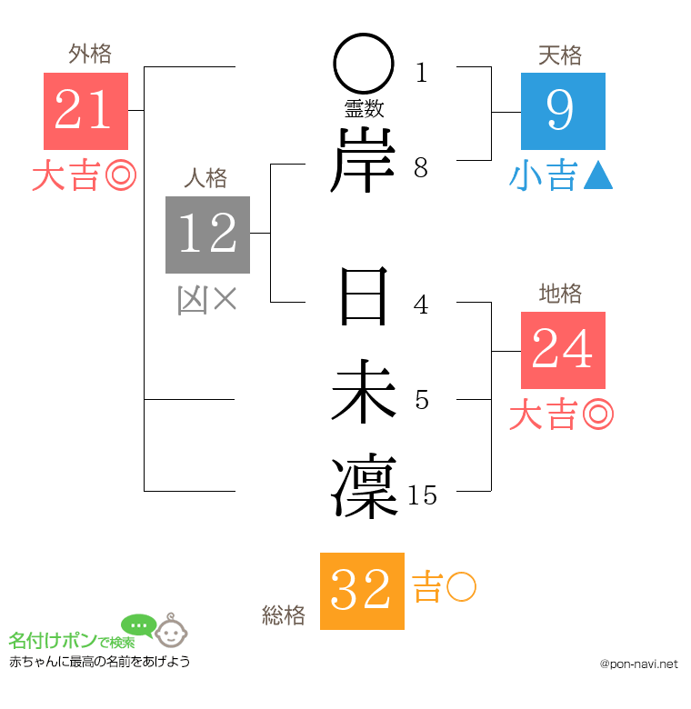 岸 日未凜さんの姓名判断結果