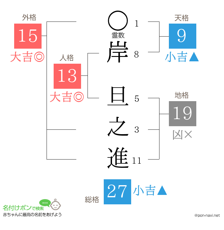 岸 旦之進さんの姓名判断結果