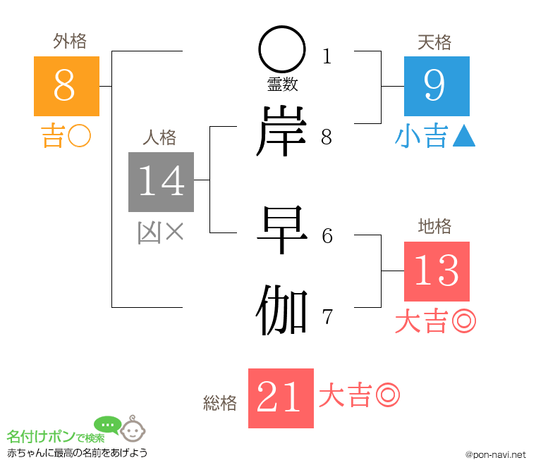 岸 早伽さんの姓名判断結果