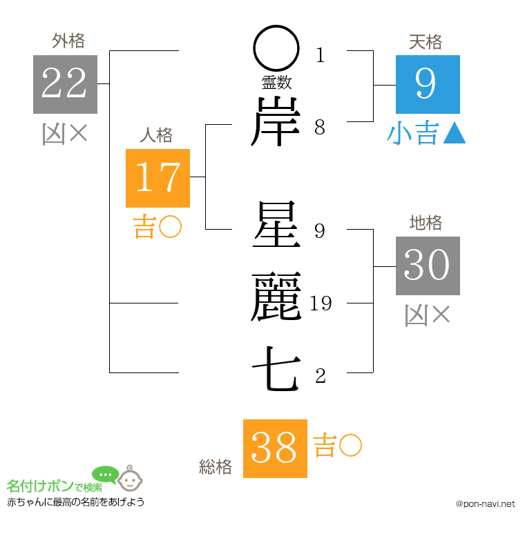 岸 星麗七さんの姓名判断結果