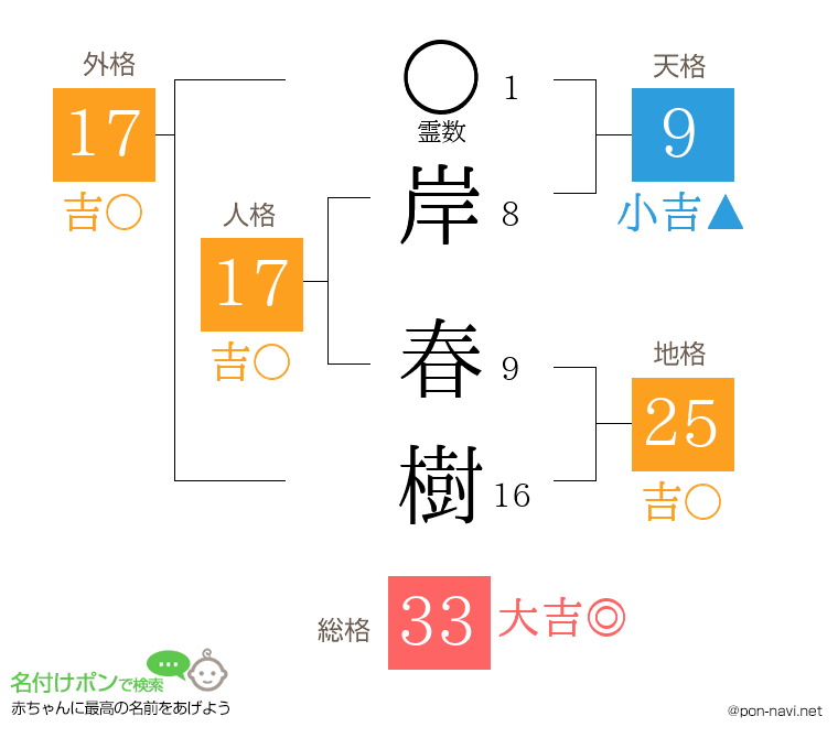 岸 春樹さんの姓名判断結果
