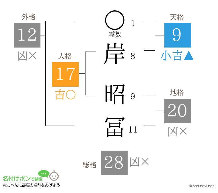 岸 昭冨さんの姓名判断結果