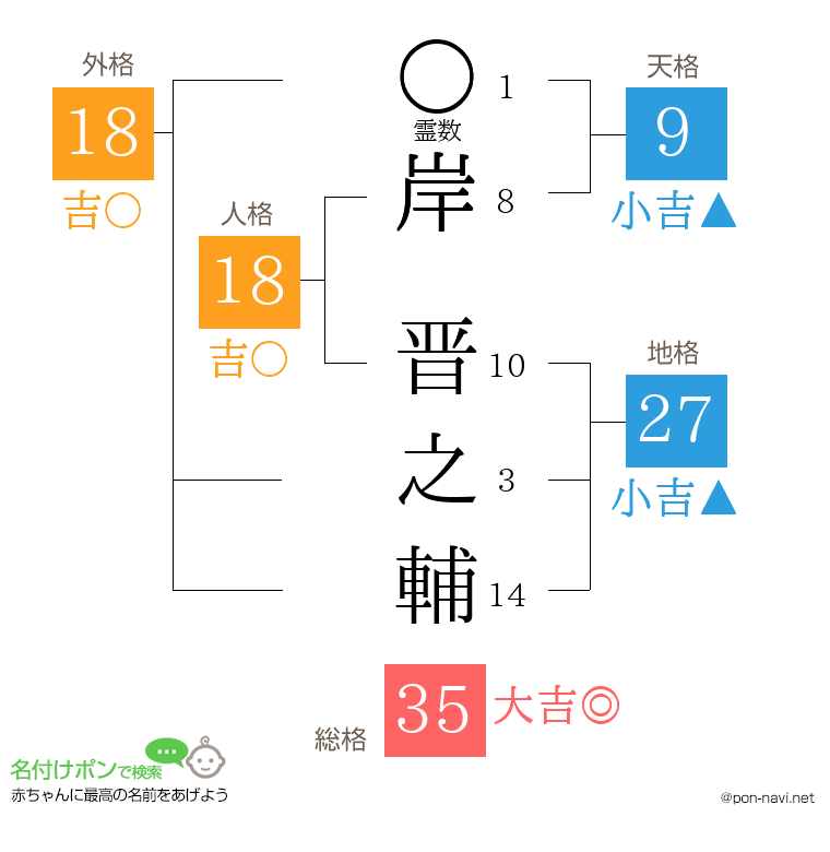 岸 晋之輔さんの姓名判断結果