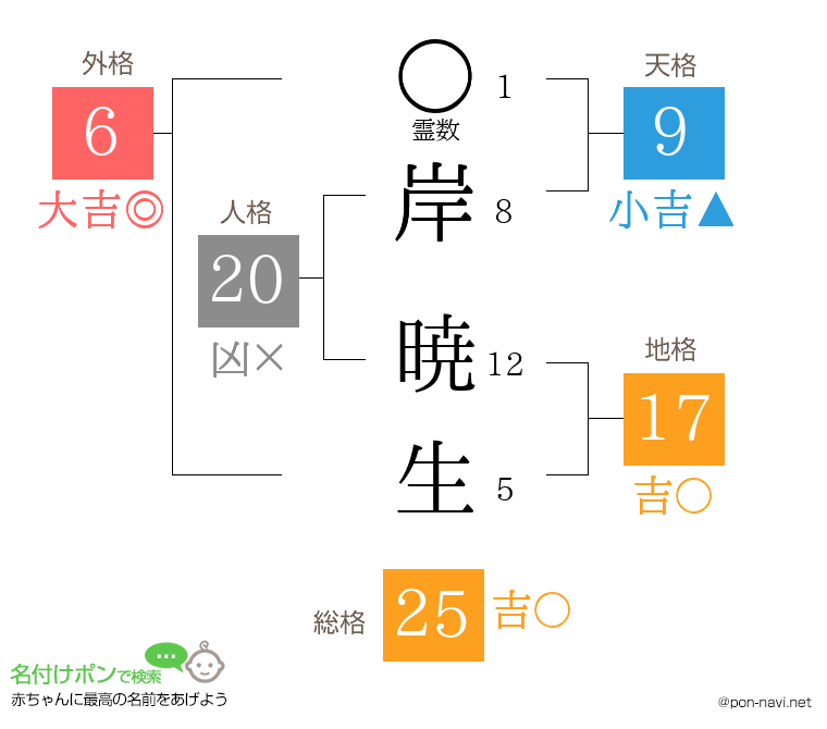 岸 暁生さんの姓名判断結果