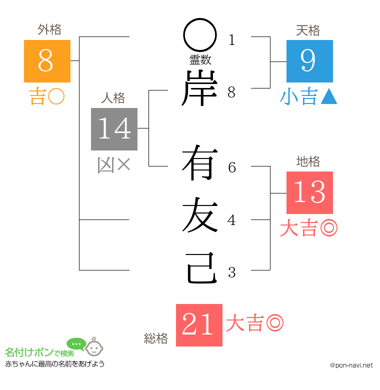 岸 有友己さんの姓名判断結果