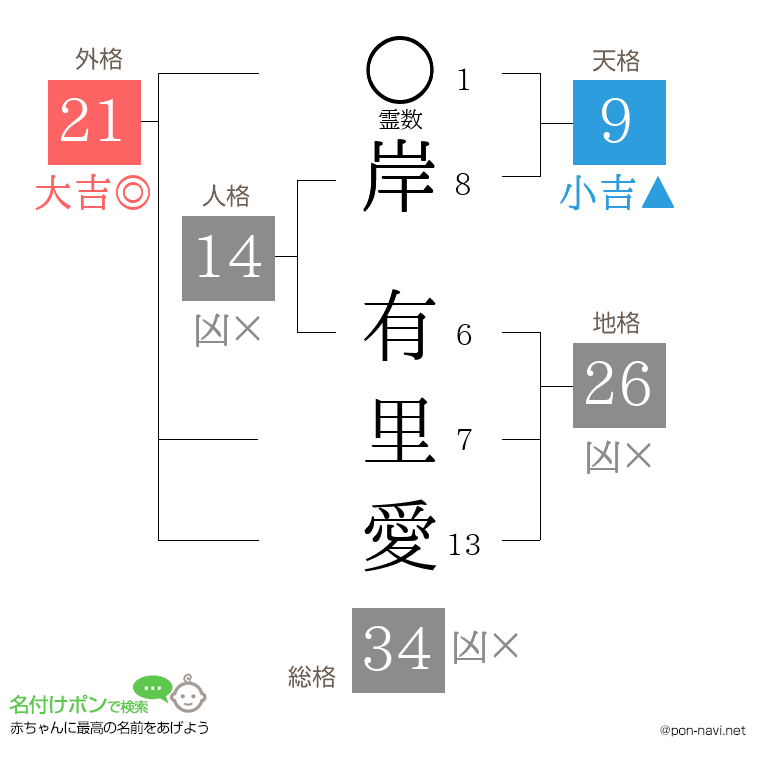 岸 有里愛さんの姓名判断結果