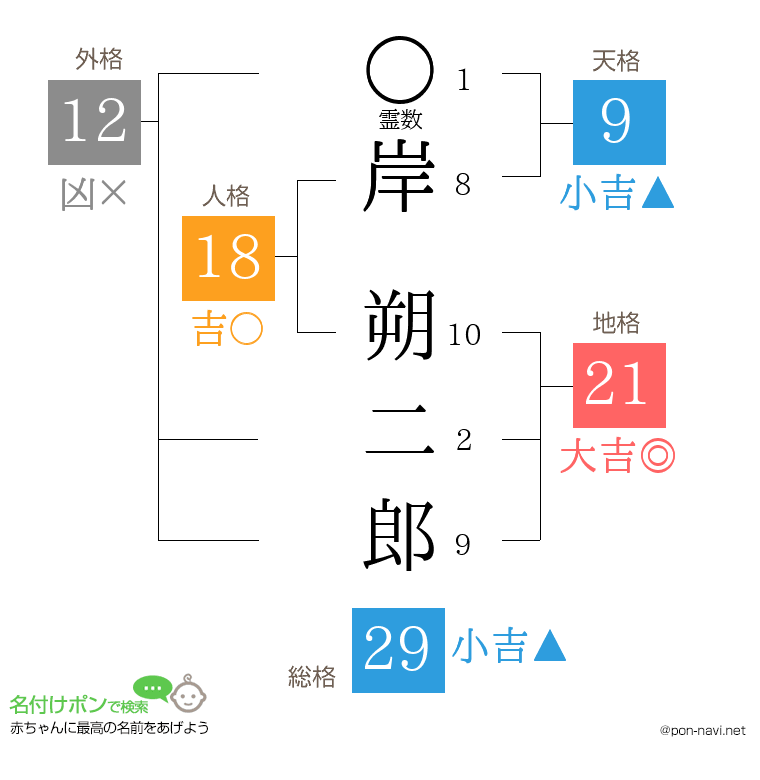 岸 朔二郎さんの姓名判断結果