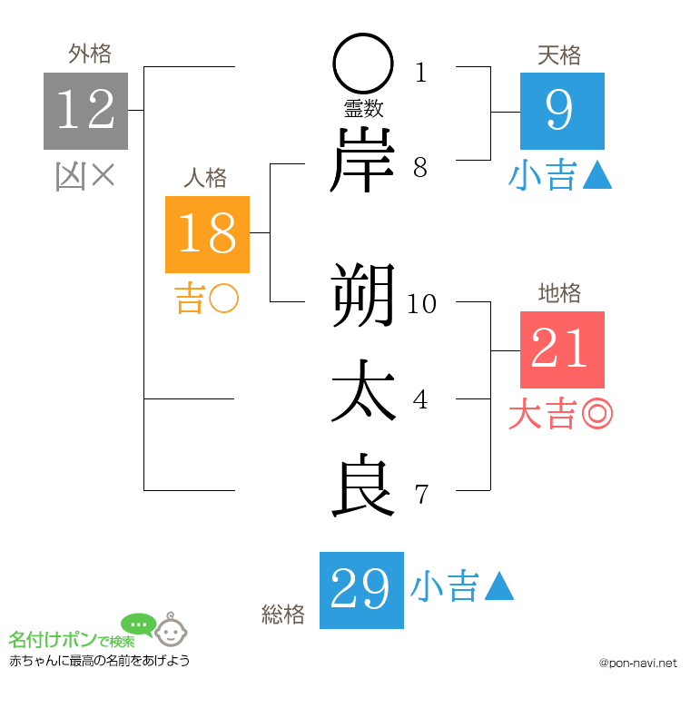 岸 朔太良さんの姓名判断結果