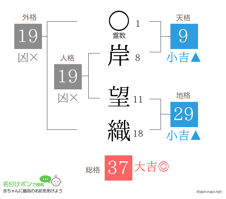 岸 望織さんの姓名判断結果