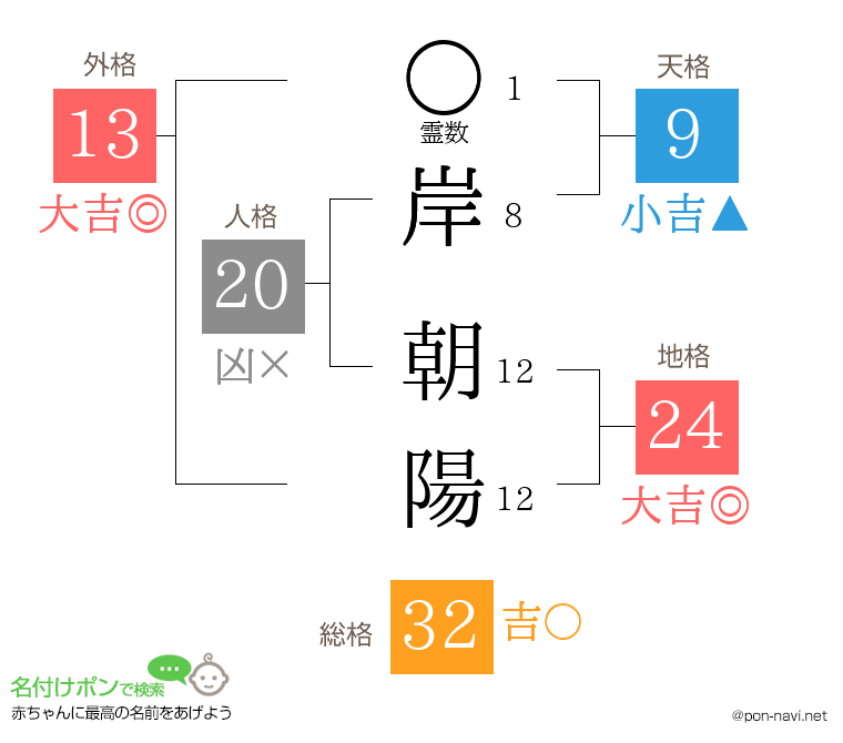 岸 朝陽さんの姓名判断結果