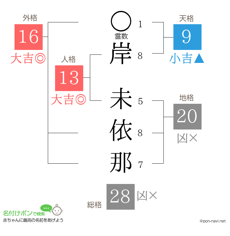 岸 未依那さんの姓名判断結果