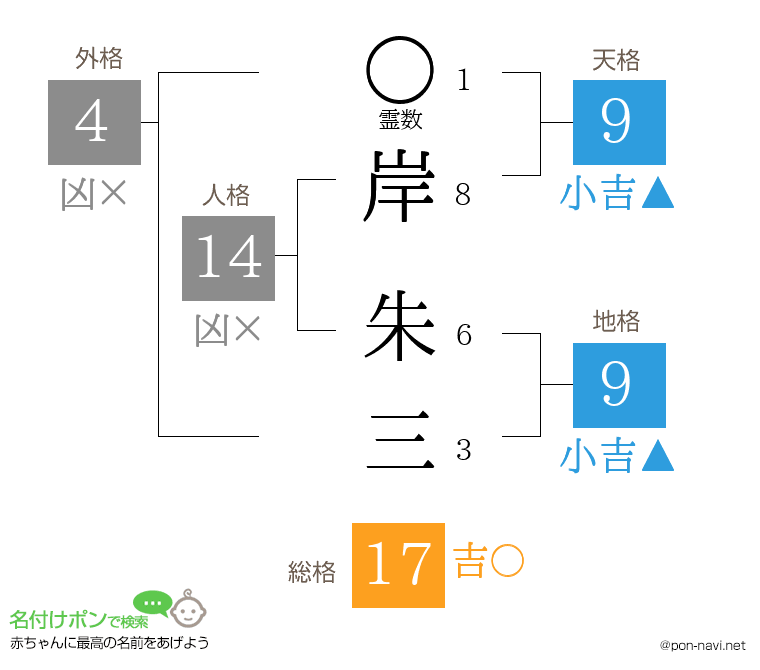 岸 朱三さんの姓名判断結果