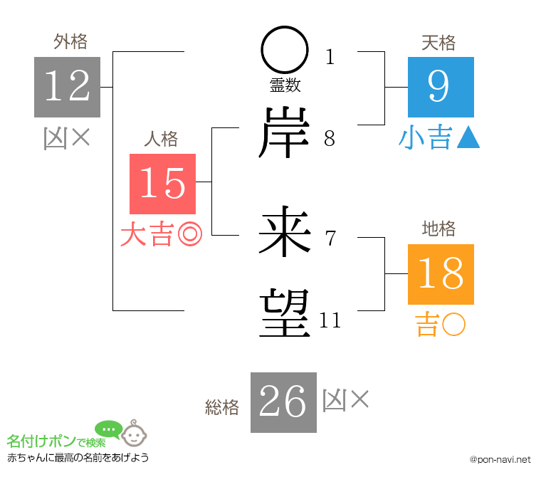岸 来望さんの姓名判断結果