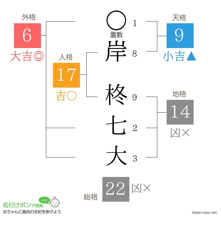 岸 柊七大さんの姓名判断結果