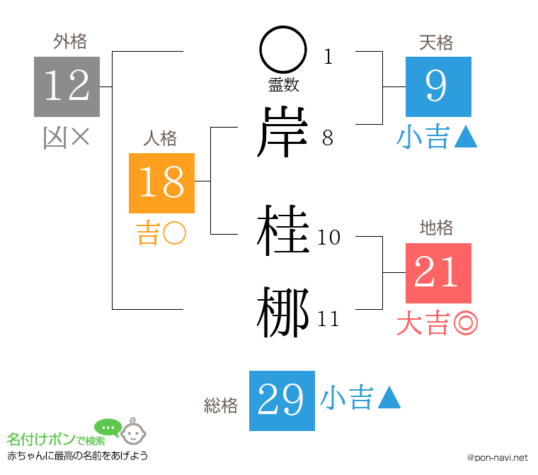 岸 桂梛さんの姓名判断結果