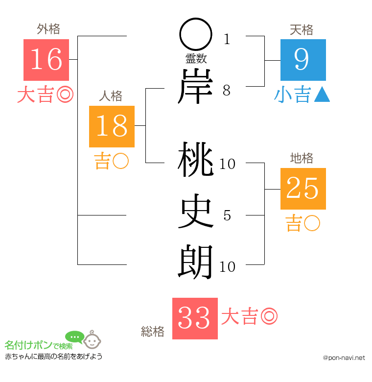 岸 桃史朗さんの姓名判断結果