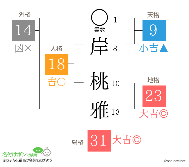 岸 桃雅さんの姓名判断結果