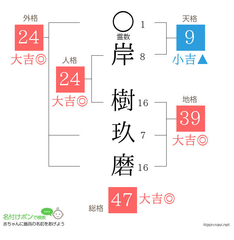 岸 樹玖磨さんの姓名判断結果