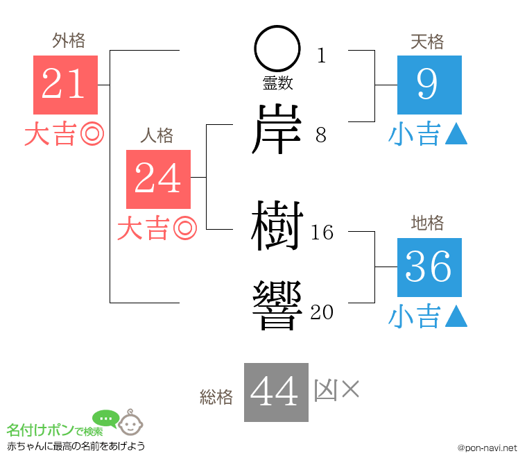 岸 樹響さんの姓名判断結果
